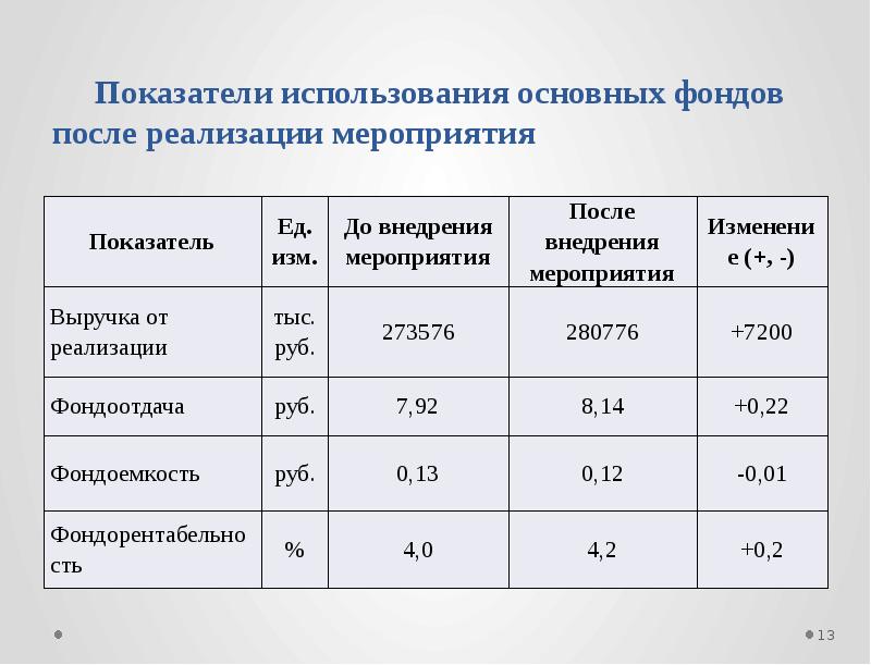 Эффективность использования основных. Схема показатели эффективности использования основных фондов. Относительные показатели использования основных фондов. 3. Показатели эффективности использования основных фондов.. Показатели использования основных производственных фондов кратко.