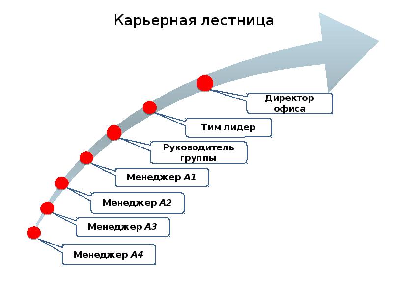 Карьерная лестница презентация