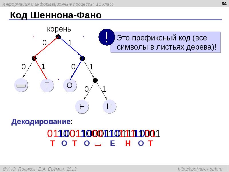 Код Шеннона-Фано Код Шеннона-Фано