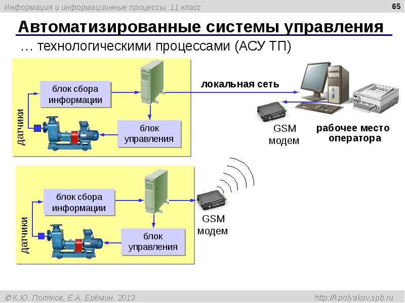 Автоматизированные системы управления Автоматизированные системы управления