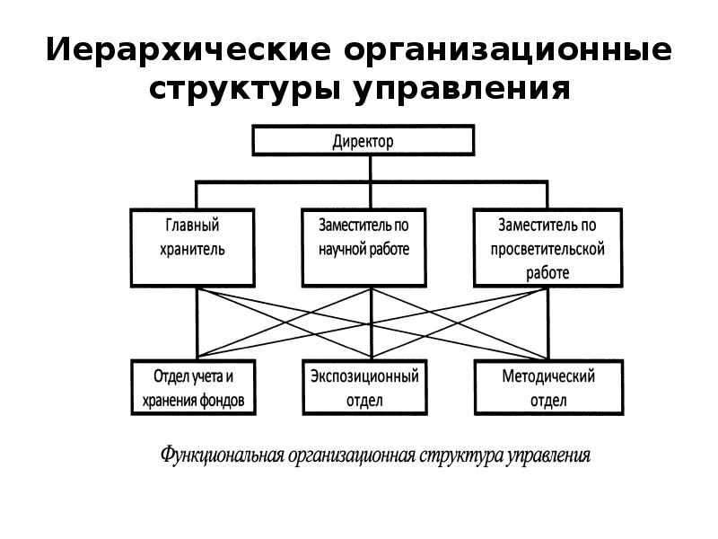 Какая из организационных структур присуща управлению проектами