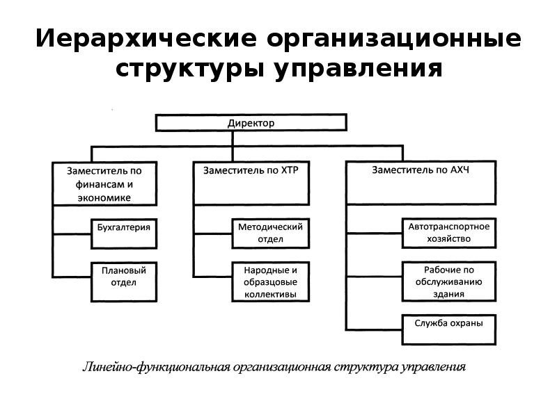 Традиционный инструмент проектирования и изображения организационных структур тест