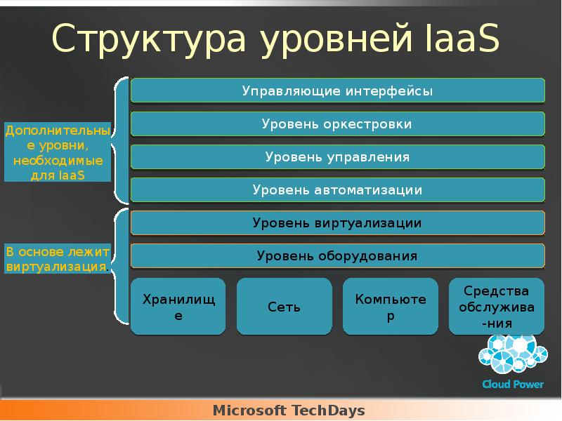 Структура уровни