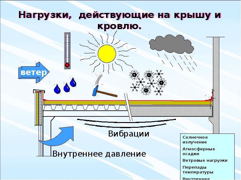 Нагрузки действующие. Нагрузки действующие на кровлю. Ветровые нагрузки на крышу. Ветровая нагрузка на кровлю. Нагрузки действующие на крышу.