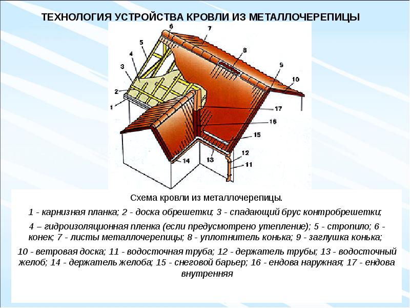 Презентация на тему крыши