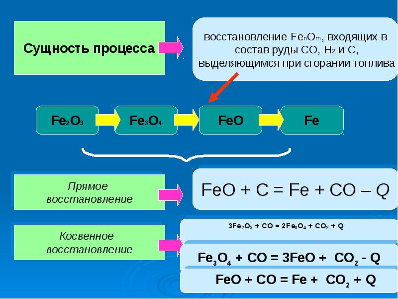 Производство чугуна презентация 11 класс