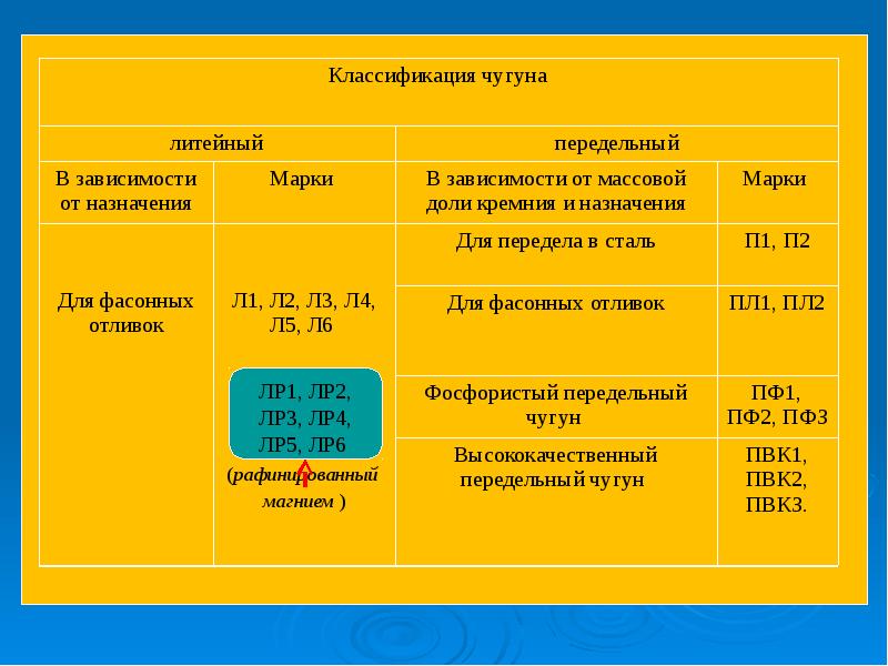 Классы чугунов. Расшифровка марок чугуна л3. Чугун классификация Литейный. Классификации и марки чугуна. Чугун классификация и маркировка.