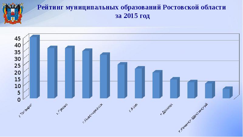 Ростов область индекс. Ростовская область рейтинг. Уровень образования в Ростовской области по годам. Рейтинги муниципальных образований Ростовской области. Рейтинг муниципалитетов Ростовской области.