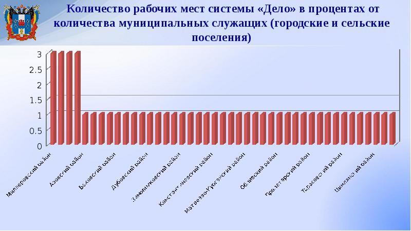 Сельское поселение количество. Слайд рейтинг районов. Сколько рабочих мест в России. Место в рейтинге презентация. Пермь численность муниципальных служащих.