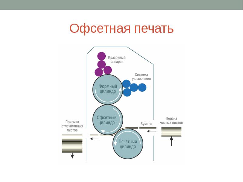 Офсетный проект это