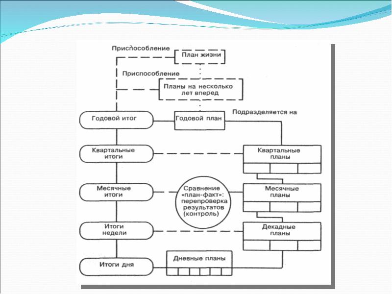 Несколько планов. Система планирования в самоменеджменте. Блок схема тайм менеджмент. Устройства планирования это. Блок схема процесса самоменеджмента.