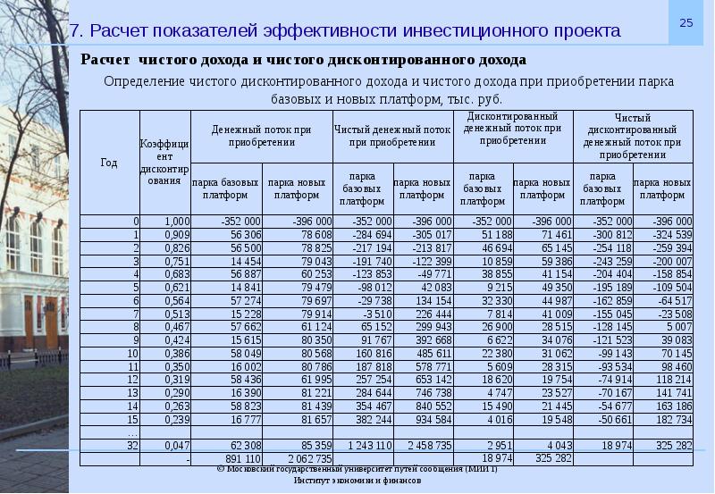 Эффективность инвестиций проекта