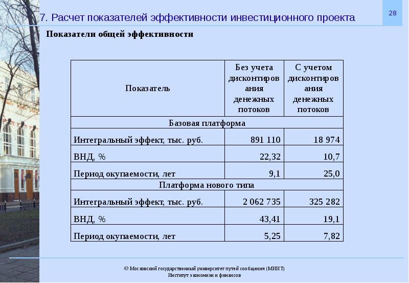 Показатели проекта это