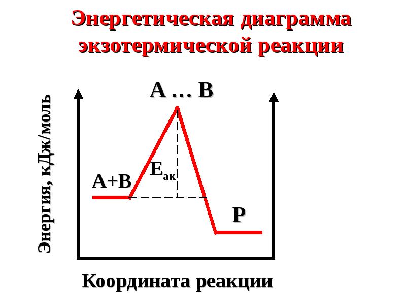 Энергетическая диаграмма химической реакции