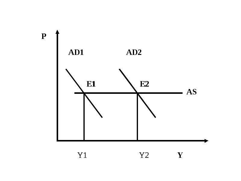 На рисунке показана модель ad as совокупный спрос совокупное предложение
