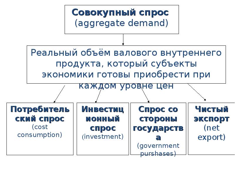 Реальный спрос