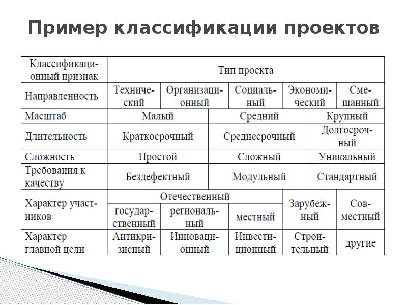 Стандарты управления проектами кратко