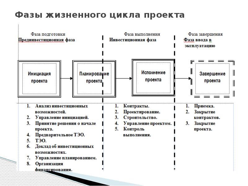 Укрупненно жизненный цикл проекта можно разделить на основные смысловые фазы