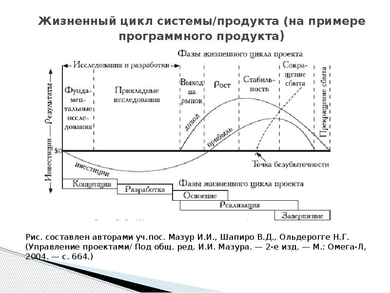 Содержание фаз жизненного цикла проектов Шапиро, Мазур.