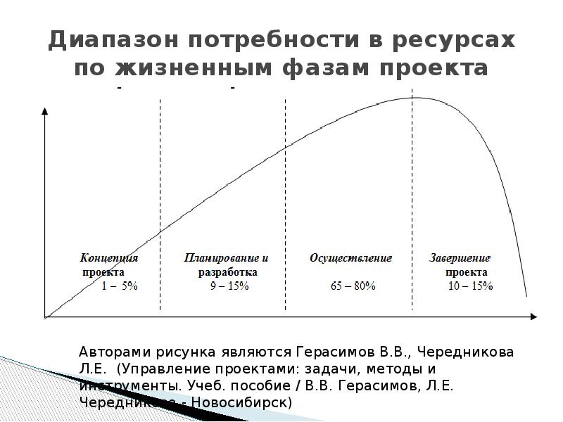 Концептуальное планирование проводится в стадии жизненного цикла проекта называемой