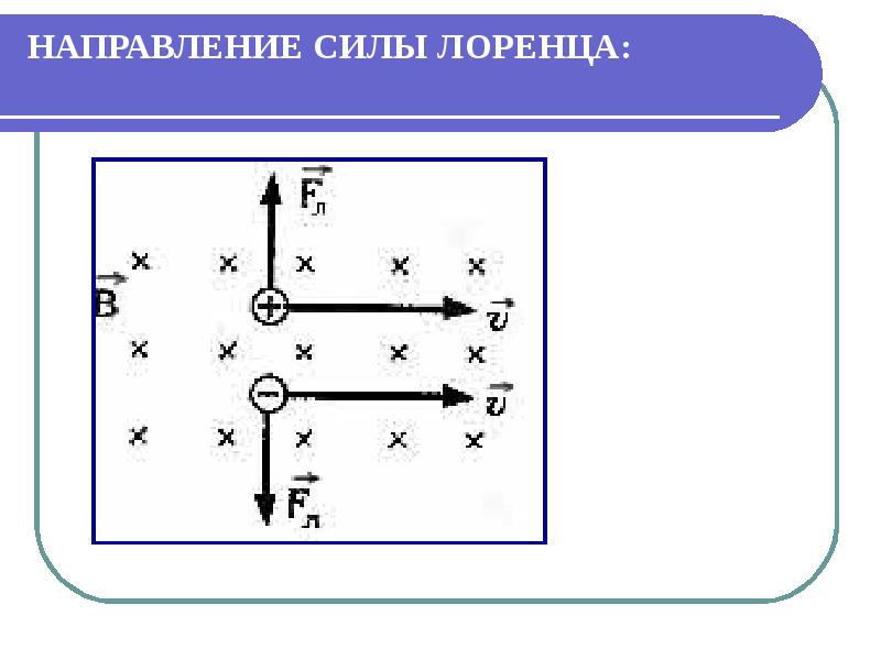 Показать направление силы лоренца на рисунке