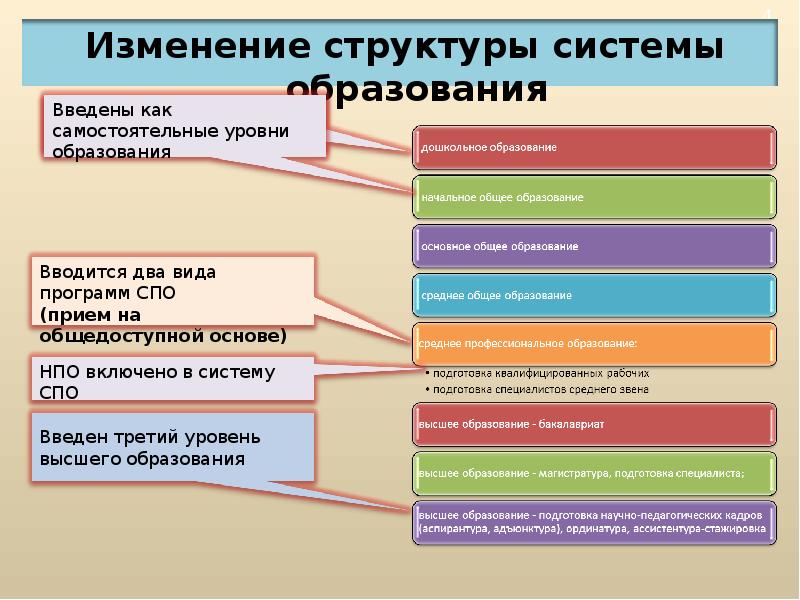 Система образования в россии кратко презентация