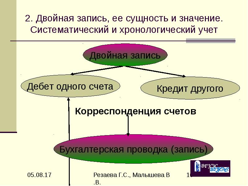 Двойная запись. Система двойной записи в бухгалтерском учете. Метод двойной записи в бухгалтерском учете. Принцип двойной записи в бухгалтерском учете. Двойная запись в бухгалтерском учете примеры.