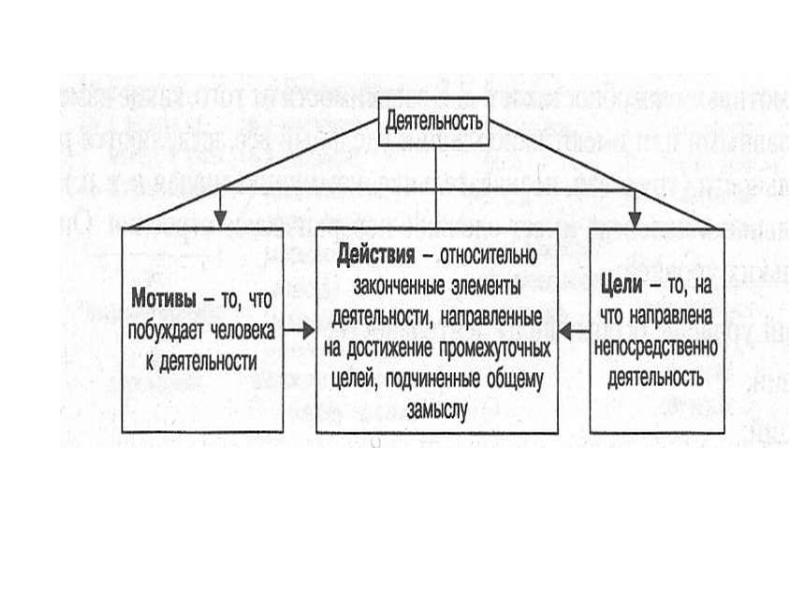 Запишите слово пропущенное в схеме структура деятельности мотив цель средства действия