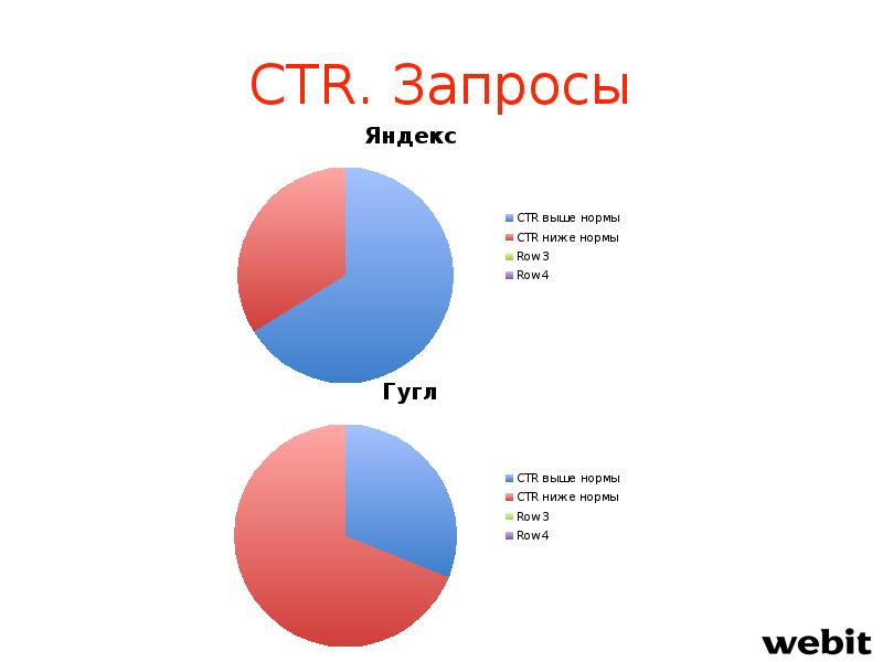 Отличие яндексе