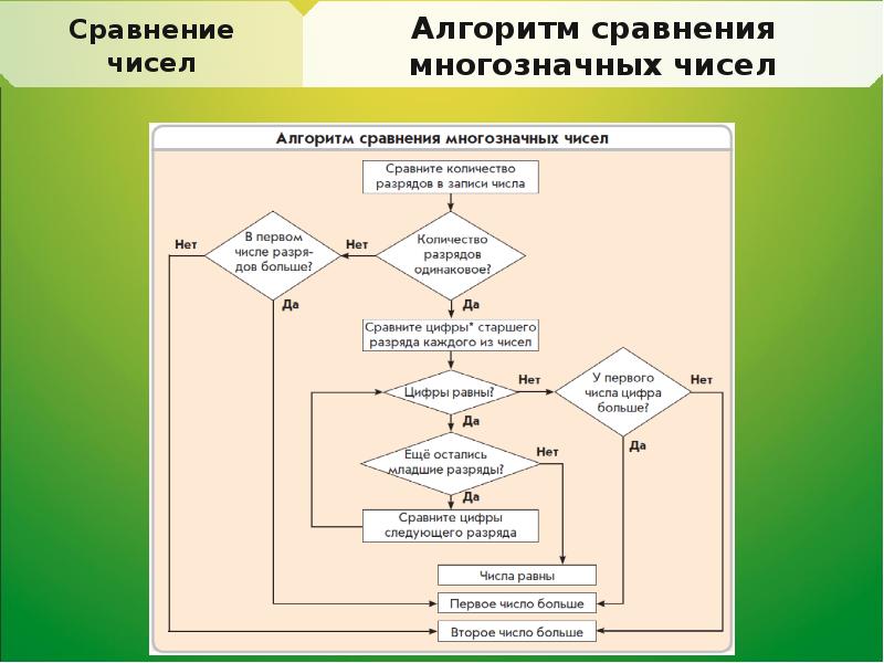 Сравнение чисел результат сравнения