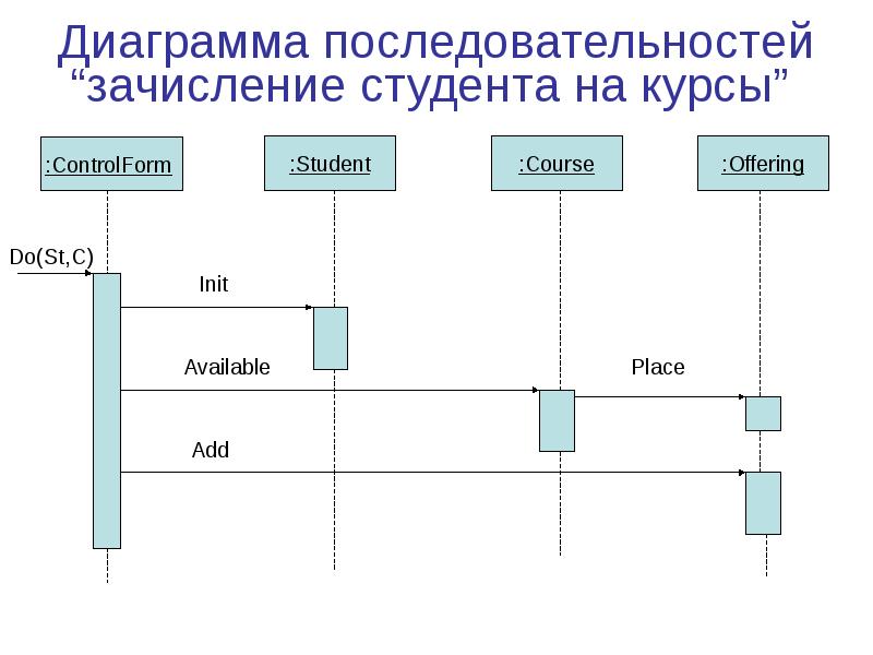 Диаграмма последовательности сообщения