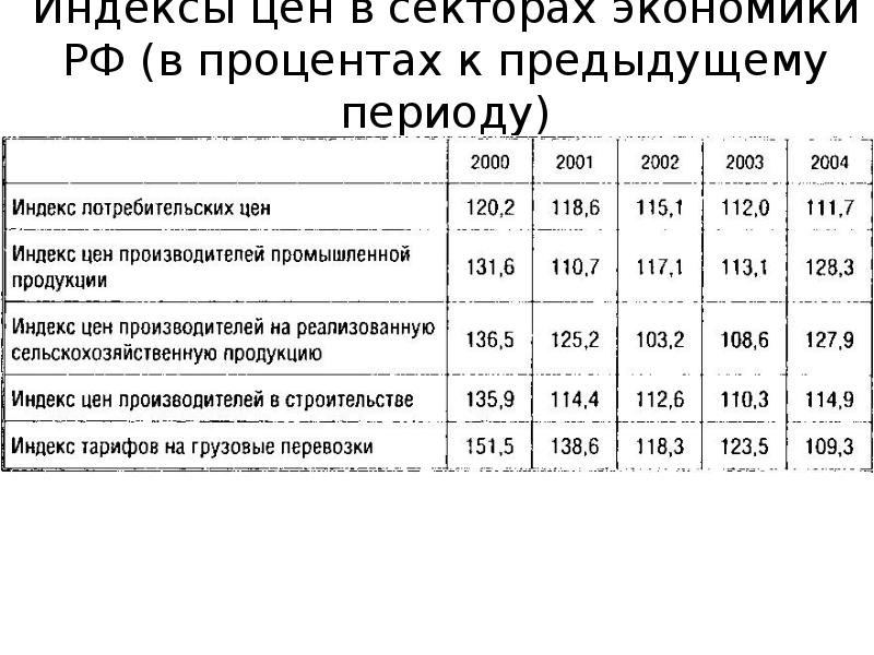 Индекс цен производителей промышленной