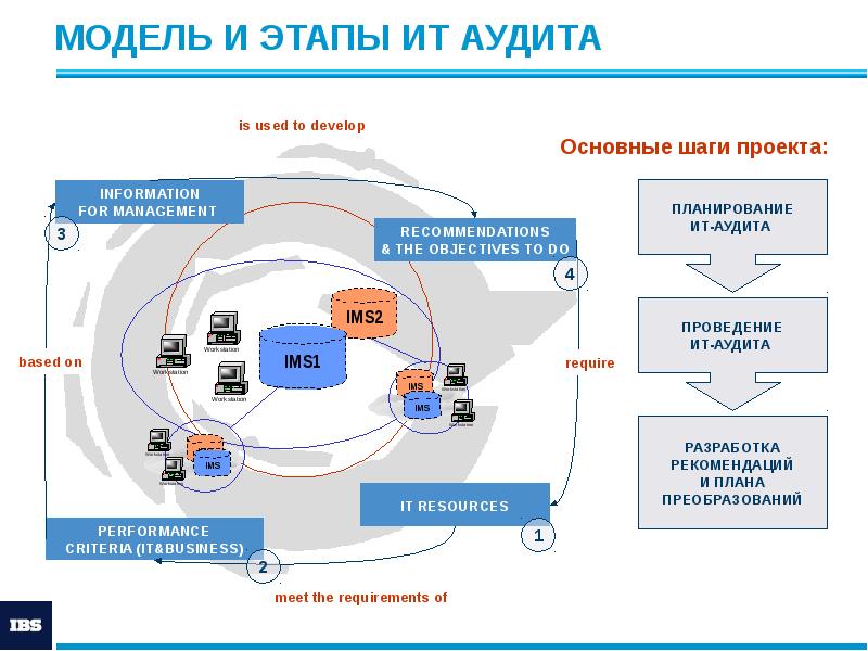 МОДЕЛЬ И ЭТАПЫ ИТ АУДИТА МОДЕЛЬ И ЭТАПЫ ИТ АУДИТА