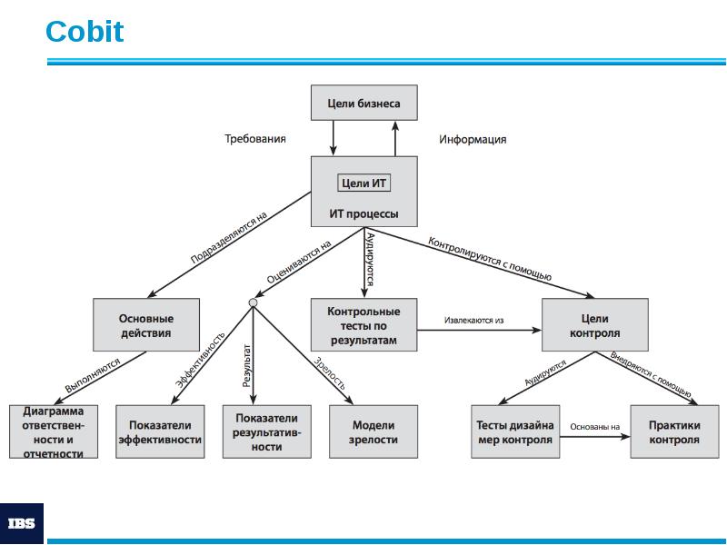 Cobit Cobit
