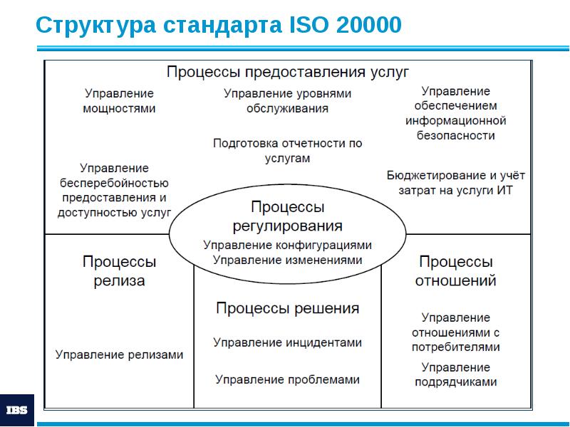 Структура стандарта ISO 20000 Структура стандарта ISO 20000