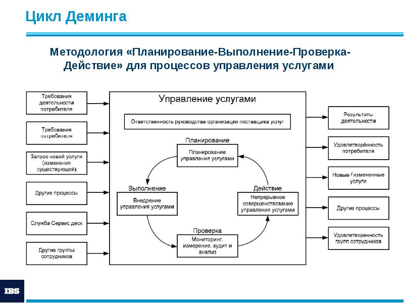 Цикл Деминга Цикл Деминга