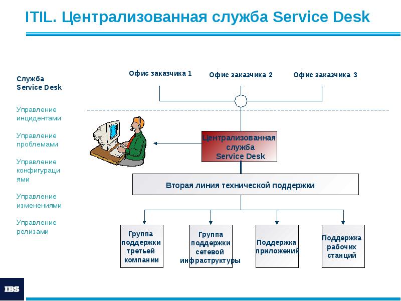 ITIL. Централизованная служба Service Desk ITIL. Централизованная служба Service Desk