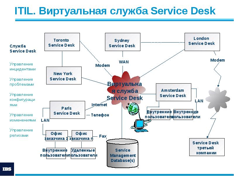 Services служба