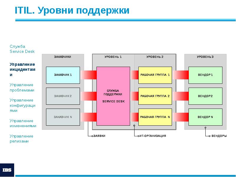 Карта сервисов ит