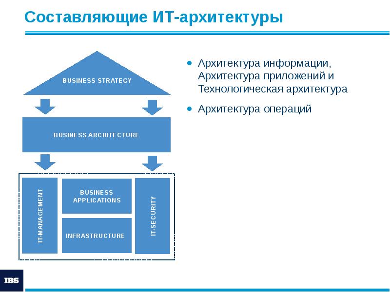 Составляющие ИТ-архитектуры
Архитектура информации, Архитектура приложений и Технологическая архитектура
Архитектура операций Составляющие ИТ-архитектуры
Архитектура информации, Архитектура приложений и Технологическая архитектура
Архитектура операций