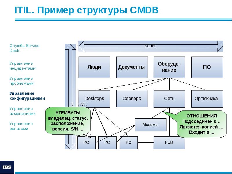 Задачами структуры проекта