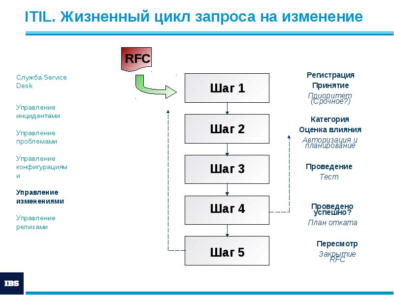 Управление сервисом презентация