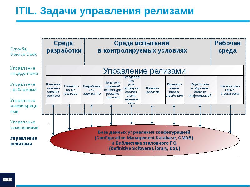 ITIL. Задачи управления релизами ITIL. Задачи управления релизами