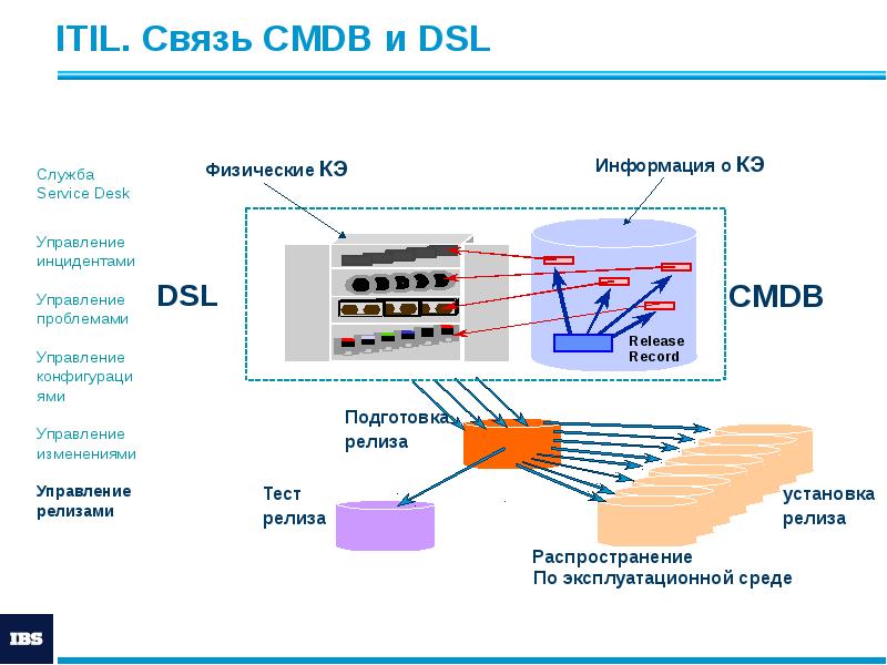 ITIL. Связь CMDB и DSL ITIL. Связь CMDB и DSL