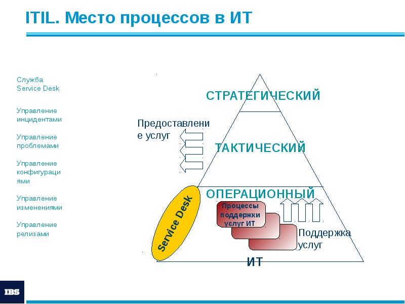 ITIL. Место процессов в ИТ ITIL. Место процессов в ИТ
