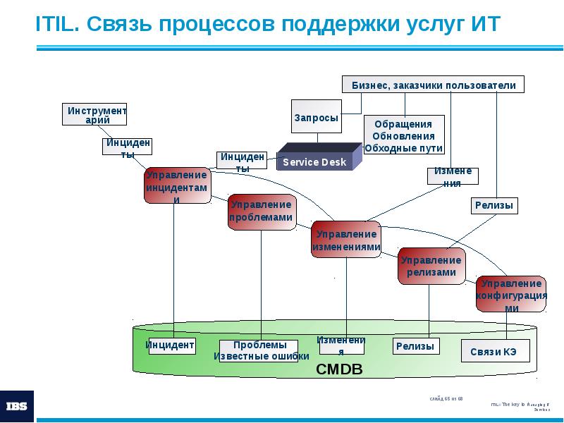 Связь процесс