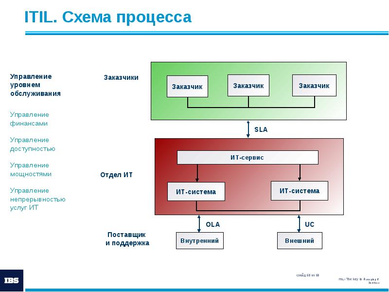 ITIL. Схема процесса ITIL. Схема процесса