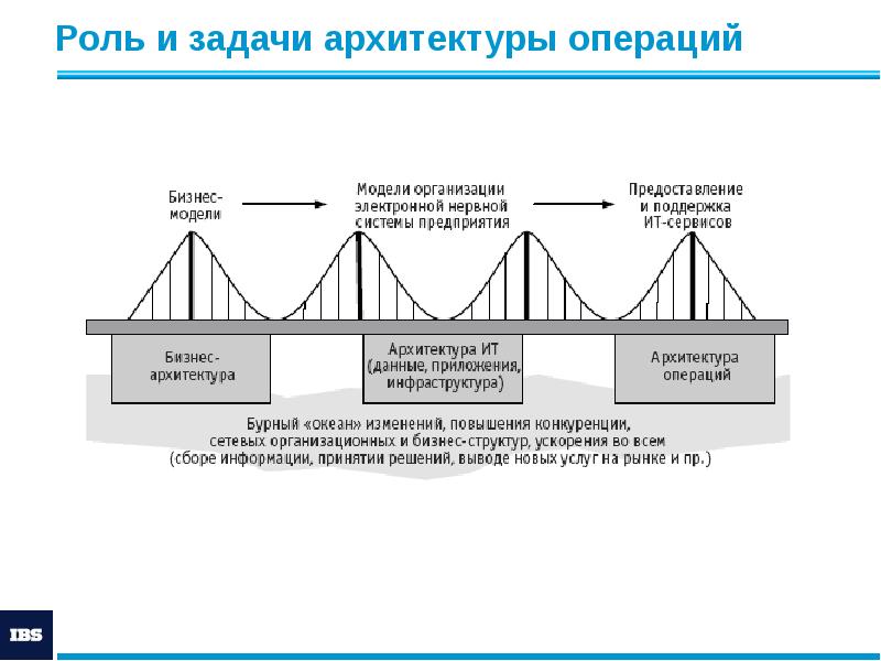 Роль и задачи архитектуры операций Роль и задачи архитектуры операций