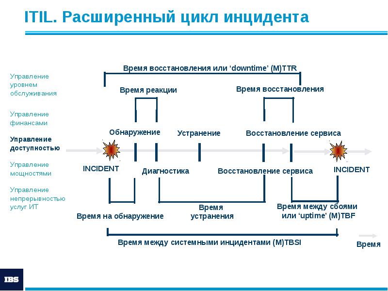 Управление сервисом презентация