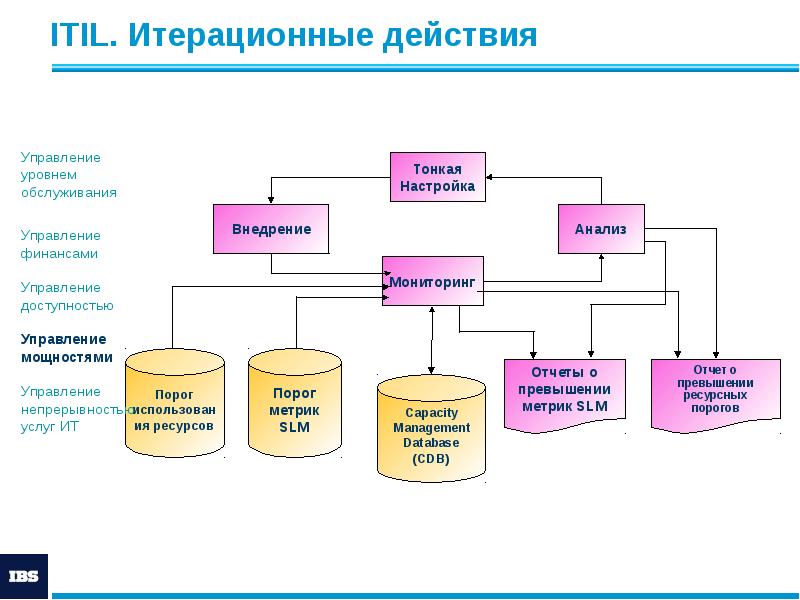 Управление мощностями. Управление ИТ сервисами. Управление уровнем услуг ITIL. ИТ сервисы ITIL.